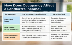 Care-Home-Occupancy-showing-how-occupancy-levels-can-affect-a-care-property-landlord’s-income